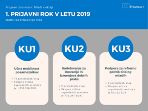 Statistika 1. prijavnega roka programa Erasmus+: Mladi v akciji v letu 2019