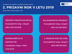 Statistika 2. prijavnega roka programa Evropska solidarnostna enota v letu 2019